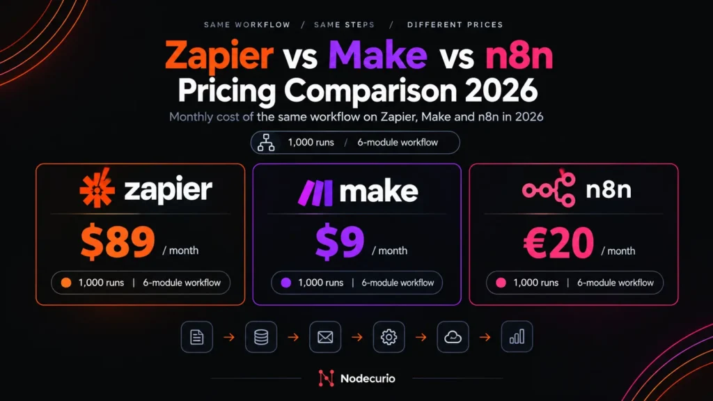 Zapier vs Make vs n8n pricing comparison 2026 - $89 vs $9 vs €20 for 1,000 runs of a six-module workflow