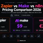 Zapier vs Make vs n8n pricing comparison 2026 - $89 vs $9 vs €20 for 1,000 runs of a six-module workflow