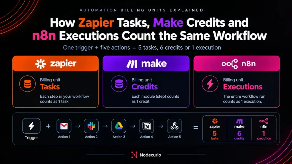 Automation billing units explained - Zapier tasks, Make credits and n8n executions for the same workflow