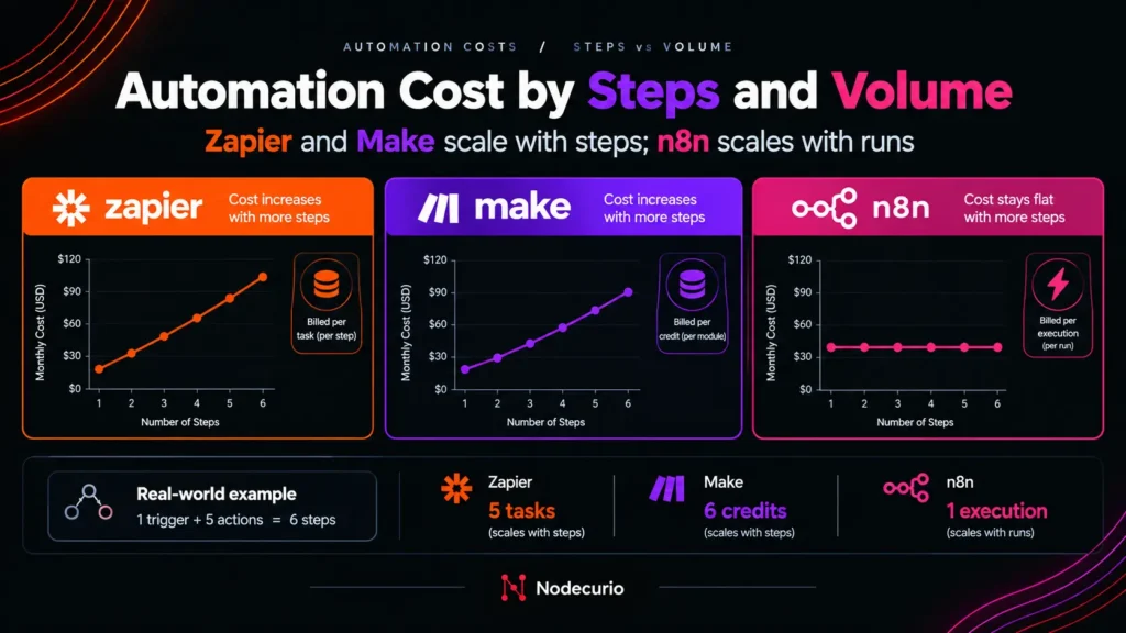 Automation cost by steps and volume - Zapier and Make scale with steps while n8n scales with runs