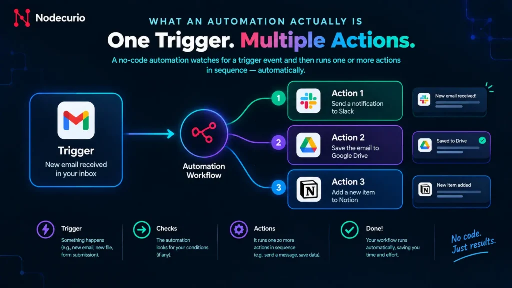 No-code automation trigger starting three actions in sequence
