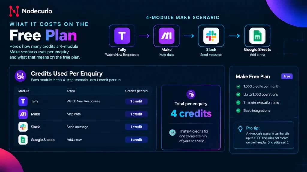 Make free plan credits used per enquiry in a four-module scenario