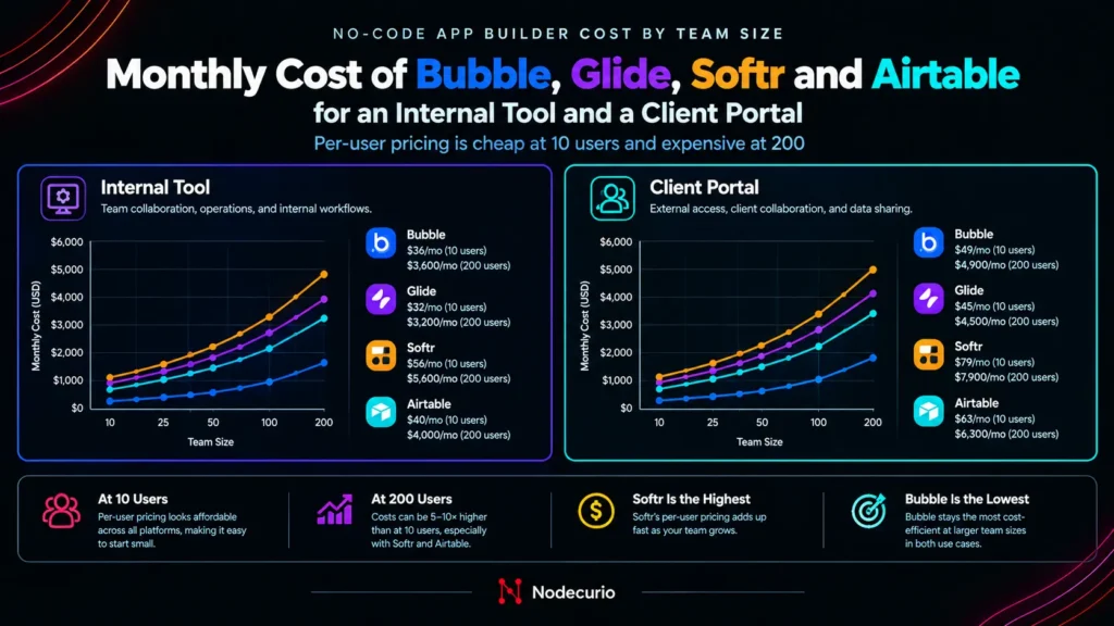 No-code app builder cost by team size - Bubble, Glide, Softr and Airtable monthly pricing for 10 and 200 users