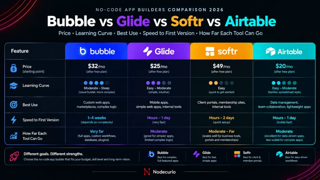 No-code app builders comparison table 2026 - Bubble, Glide, Softr and Airtable by price, learning curve and best use