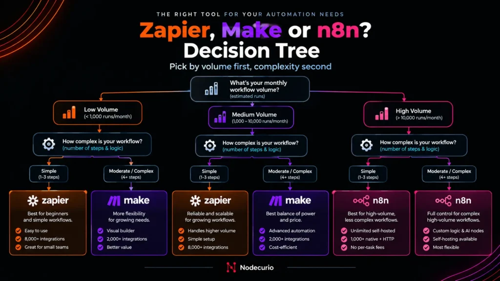Zapier vs Make vs n8n decision tree for choosing an automation platform by workflow volume and complexity
