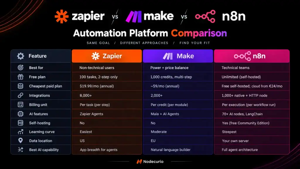 Zapier vs Make vs n8n feature comparison table 2026